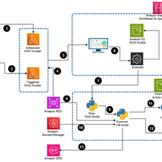 AWS data pipeline diagram