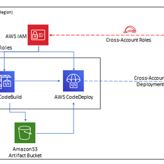 AWS data pipeline architecture